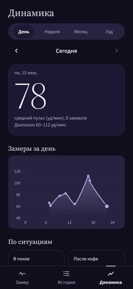 Экран «Динамика» в режиме «День»: замеры одного дня на графике